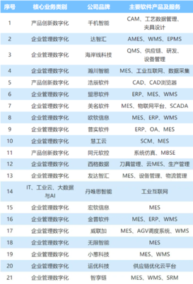 中國(guó)工業(yè)軟件及服務(wù)企業(yè)名錄發(fā)布 園區(qū)21家企業(yè)入圍 位列全市第一